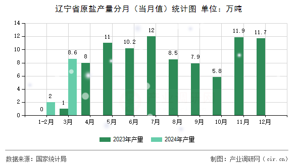 遼寧省原鹽產(chǎn)量分月（當(dāng)月值）統(tǒng)計(jì)圖