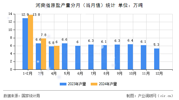 河南省原鹽產(chǎn)量分月（當月值）統(tǒng)計