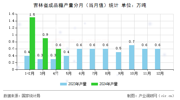吉林省成品糖產(chǎn)量分月(當月值)統(tǒng)計 吉林省成品糖產(chǎn)量分月(當月值)統(tǒng)計