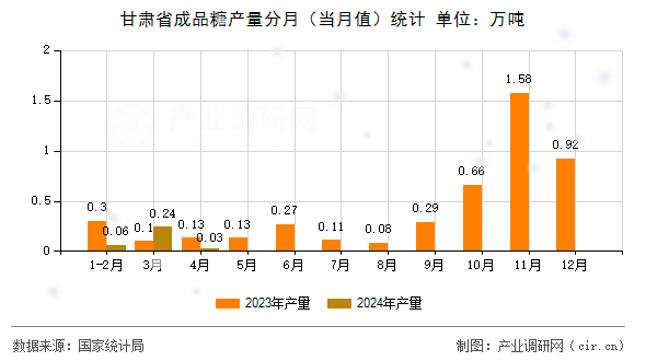 甘肅省成品糖產(chǎn)量分月（當月值）統(tǒng)計