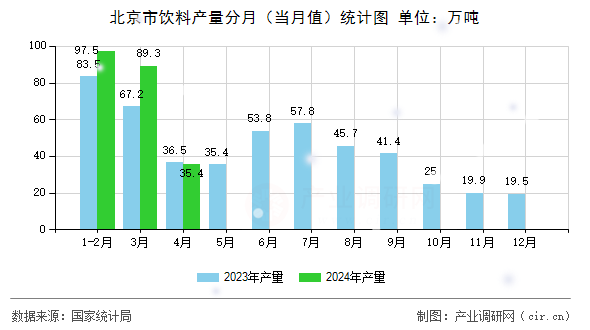 北京市飲料產(chǎn)量分月(當(dāng)月值)統(tǒng)計(jì)圖 北京市飲料產(chǎn)量分月(當(dāng)月值)統(tǒng)計(jì)圖
