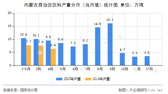 內(nèi)蒙古自治區(qū)飲料產(chǎn)量分月（當(dāng)月值）統(tǒng)計(jì)圖