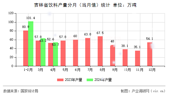 吉林省飲料產(chǎn)量分月（當(dāng)月值）統(tǒng)計