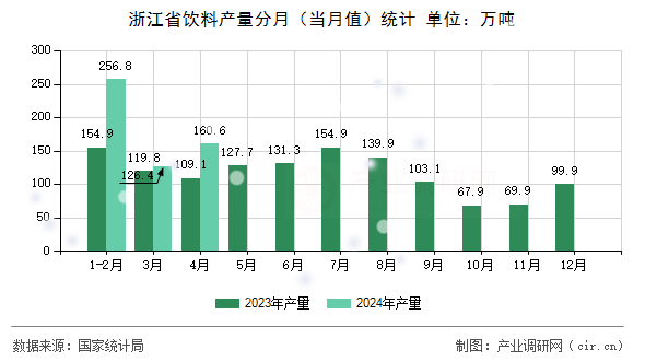 浙江省飲料產(chǎn)量分月（當(dāng)月值）統(tǒng)計(jì)