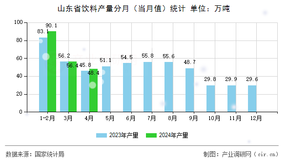 山東省飲料產(chǎn)量分月（當(dāng)月值）統(tǒng)計(jì)