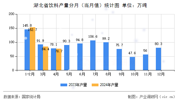 湖北省飲料產(chǎn)量分月(當月值)統(tǒng)計圖 湖北省飲料產(chǎn)量分月(當月值)統(tǒng)計圖