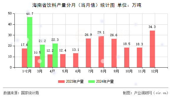海南省飲料產(chǎn)量分月(當月值)統(tǒng)計圖 海南省飲料產(chǎn)量分月(當月值)統(tǒng)計圖