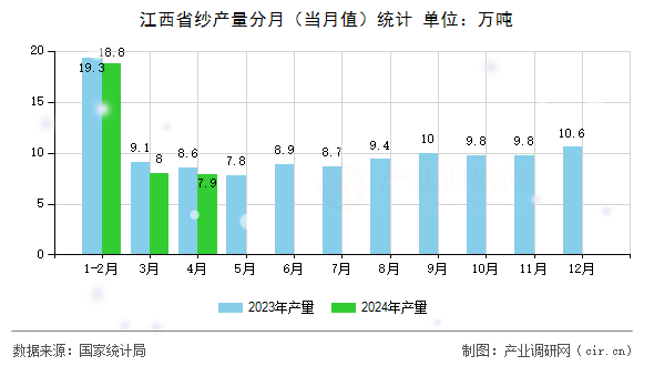 江西省紗產(chǎn)量分月(當(dāng)月值)統(tǒng)計(jì) 江西省紗產(chǎn)量分月(當(dāng)月值)統(tǒng)計(jì)