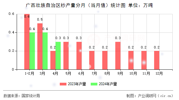 廣西壯族自治區(qū)紗產(chǎn)量分月(當(dāng)月值)統(tǒng)計(jì)圖 廣西壯族自治區(qū)紗產(chǎn)量分月(當(dāng)月值)統(tǒng)計(jì)圖