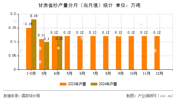 甘肅省紗產(chǎn)量分月（當(dāng)月值）統(tǒng)計(jì)
