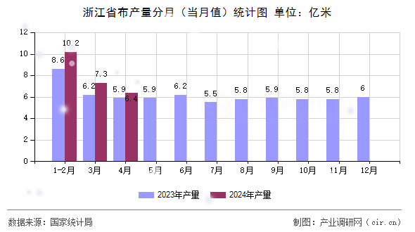 浙江省布產(chǎn)量分月（當(dāng)月值）統(tǒng)計(jì)圖