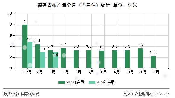 福建省布產(chǎn)量分月（當月值）統(tǒng)計