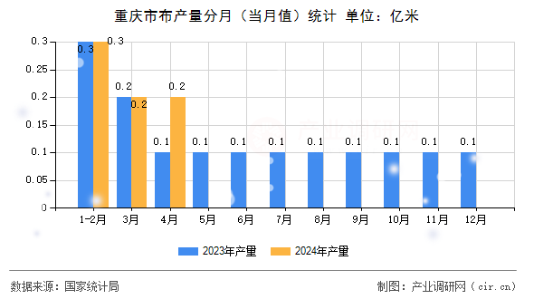 重慶市布產(chǎn)量分月（當(dāng)月值）統(tǒng)計(jì)