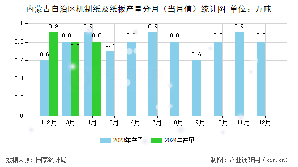 內(nèi)蒙古自治區(qū)機制紙及紙板產(chǎn)量分月（當月值）統(tǒng)計圖
