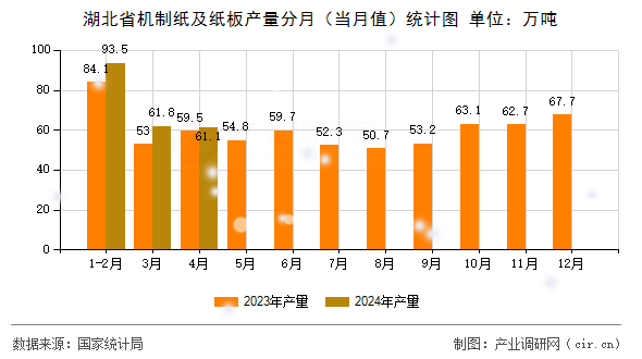 湖北省機制紙及紙板產(chǎn)量分月（當月值）統(tǒng)計圖