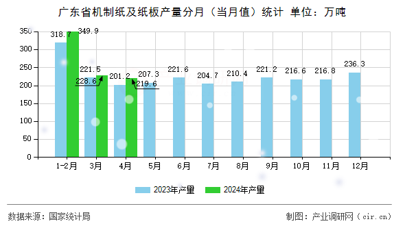 廣東省機制紙及紙板產(chǎn)量分月（當月值）統(tǒng)計