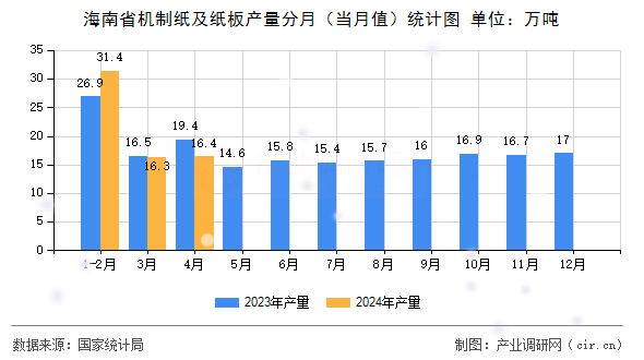 海南省機制紙及紙板產量分月（當月值）統(tǒng)計圖