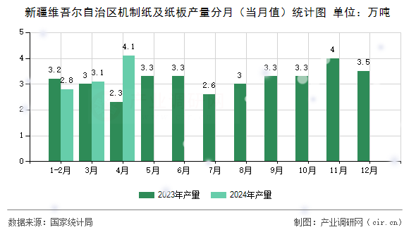 新疆維吾爾自治區(qū)機(jī)制紙及紙板產(chǎn)量分月（當(dāng)月值）統(tǒng)計(jì)圖