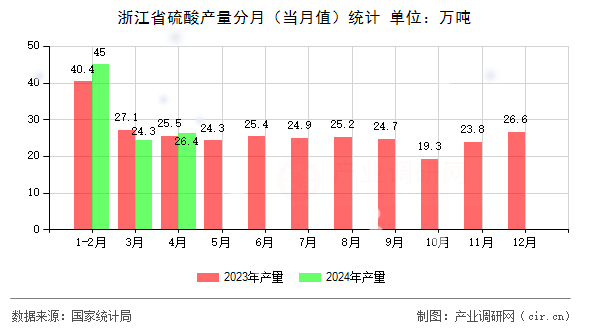 浙江省硫酸產(chǎn)量分月(當(dāng)月值)統(tǒng)計(jì) 浙江省硫酸產(chǎn)量分月(當(dāng)月值)統(tǒng)計(jì)
