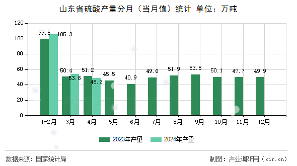 山東省硫酸產(chǎn)量分月（當(dāng)月值）統(tǒng)計(jì)