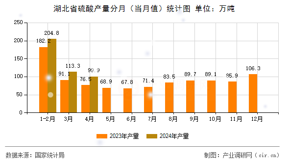 湖北省硫酸產(chǎn)量分月（當(dāng)月值）統(tǒng)計(jì)圖