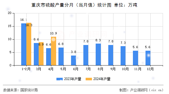 重慶市硫酸產(chǎn)量分月（當(dāng)月值）統(tǒng)計(jì)圖