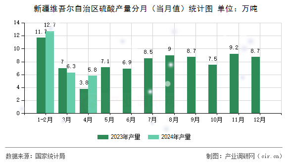 新疆維吾爾自治區(qū)硫酸產(chǎn)量分月（當(dāng)月值）統(tǒng)計圖