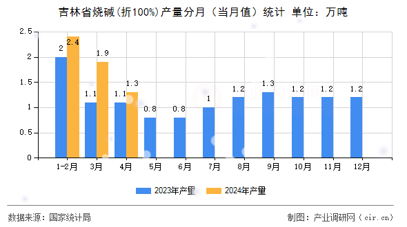 吉林省燒堿(折100%)產(chǎn)量分月(當月值)統(tǒng)計 吉林省燒堿(折100%)產(chǎn)量分月(當月值)統(tǒng)計