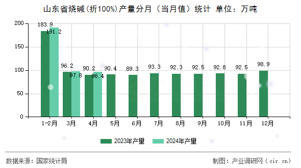 山東省燒堿(折100%)產(chǎn)量分月(當(dāng)月值)統(tǒng)計(jì) 山東省燒堿(折100%)產(chǎn)量分月(當(dāng)月值)統(tǒng)計(jì)