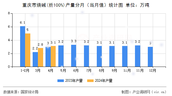 重慶市燒堿(折100%)產(chǎn)量分月（當(dāng)月值）統(tǒng)計(jì)圖