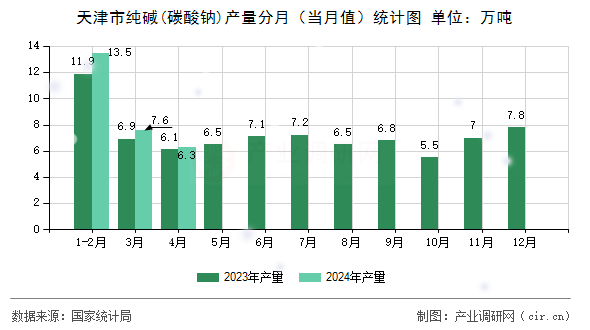 天津市純堿(碳酸鈉)產(chǎn)量分月（當(dāng)月值）統(tǒng)計(jì)圖