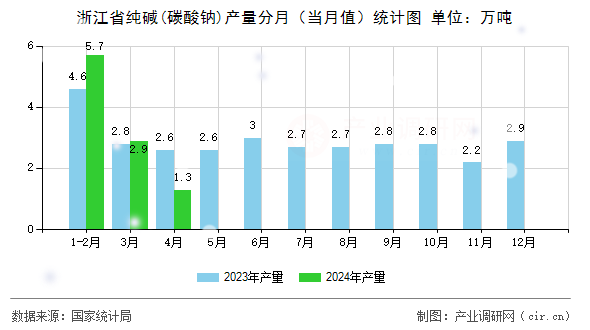 浙江省純堿(碳酸鈉)產(chǎn)量分月（當(dāng)月值）統(tǒng)計(jì)圖