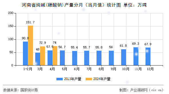 河南省純堿(碳酸鈉)產(chǎn)量分月（當(dāng)月值）統(tǒng)計(jì)圖