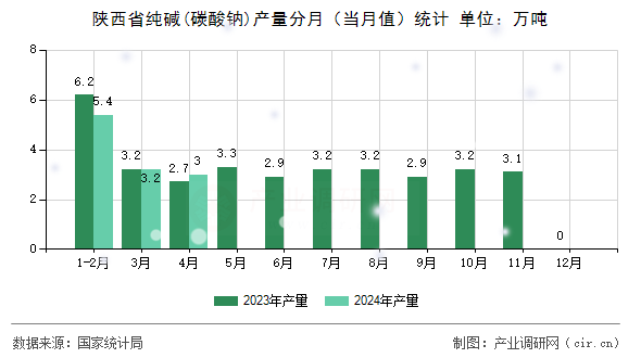 陜西省純堿(碳酸鈉)產(chǎn)量分月（當月值）統(tǒng)計