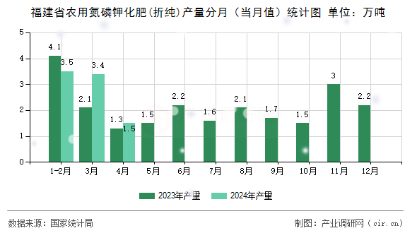 福建省農(nóng)用氮磷鉀化肥(折純)產(chǎn)量分月（當(dāng)月值）統(tǒng)計(jì)圖