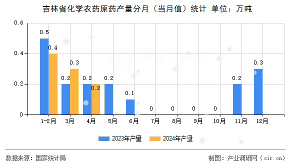 吉林省化學(xué)農(nóng)藥原藥產(chǎn)量分月（當(dāng)月值）統(tǒng)計