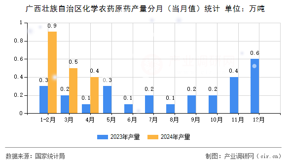 廣西壯族自治區(qū)化學(xué)農(nóng)藥原藥產(chǎn)量分月(當(dāng)月值)統(tǒng)計(jì) 廣西壯族自治區(qū)化學(xué)農(nóng)藥原藥產(chǎn)量分月(當(dāng)月值)統(tǒng)計(jì)
