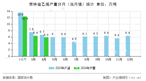 吉林省乙烯產(chǎn)量分月（當(dāng)月值）統(tǒng)計