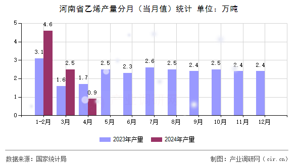 河南省乙烯產(chǎn)量分月(當(dāng)月值)統(tǒng)計(jì) 河南省乙烯產(chǎn)量分月(當(dāng)月值)統(tǒng)計(jì)