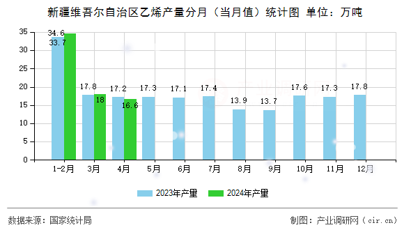 新疆維吾爾自治區(qū)乙烯產(chǎn)量分月（當(dāng)月值）統(tǒng)計(jì)圖