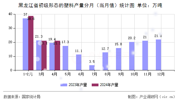 黑龍江省初級(jí)形態(tài)的塑料產(chǎn)量分月（當(dāng)月值）統(tǒng)計(jì)圖