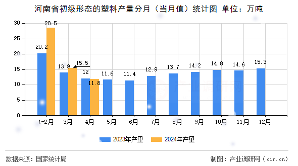 河南省初級形態(tài)的塑料產(chǎn)量分月(當月值)統(tǒng)計圖 河南省初級形態(tài)的塑料產(chǎn)量分月(當月值)統(tǒng)計圖