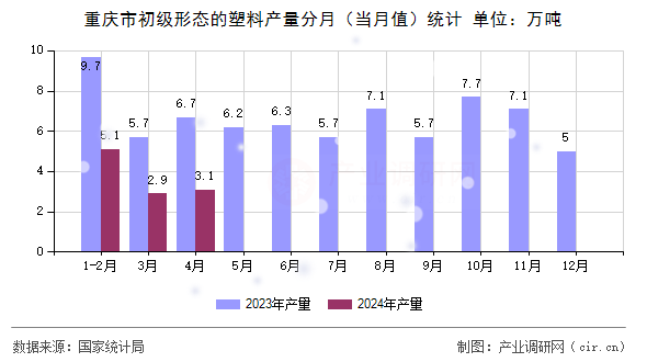 重慶市初級形態(tài)的塑料產(chǎn)量分月(當(dāng)月值)統(tǒng)計 重慶市初級形態(tài)的塑料產(chǎn)量分月(當(dāng)月值)統(tǒng)計