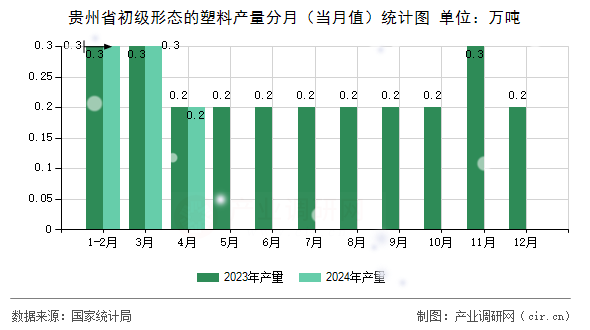貴州省初級形態(tài)的塑料產(chǎn)量分月（當(dāng)月值）統(tǒng)計(jì)圖