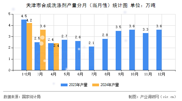 天津市合成洗滌劑產(chǎn)量分月（當(dāng)月值）統(tǒng)計圖