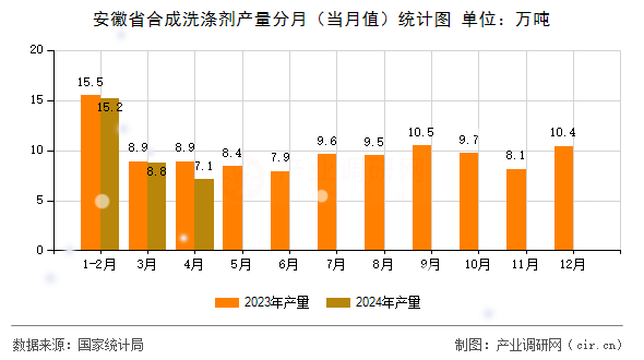 安徽省合成洗滌劑產(chǎn)量分月（當月值）統(tǒng)計圖