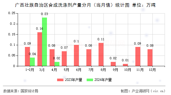 廣西壯族自治區(qū)合成洗滌劑產(chǎn)量分月（當月值）統(tǒng)計圖