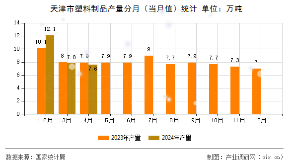 天津市塑料制品產(chǎn)量分月（當月值）統(tǒng)計