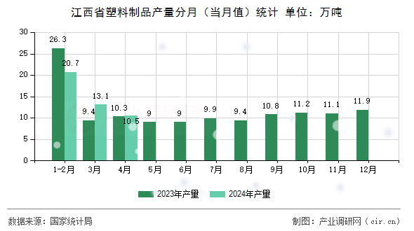 江西省塑料制品產(chǎn)量分月（當(dāng)月值）統(tǒng)計(jì)