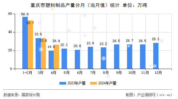 重慶市塑料制品產(chǎn)量分月（當月值）統(tǒng)計